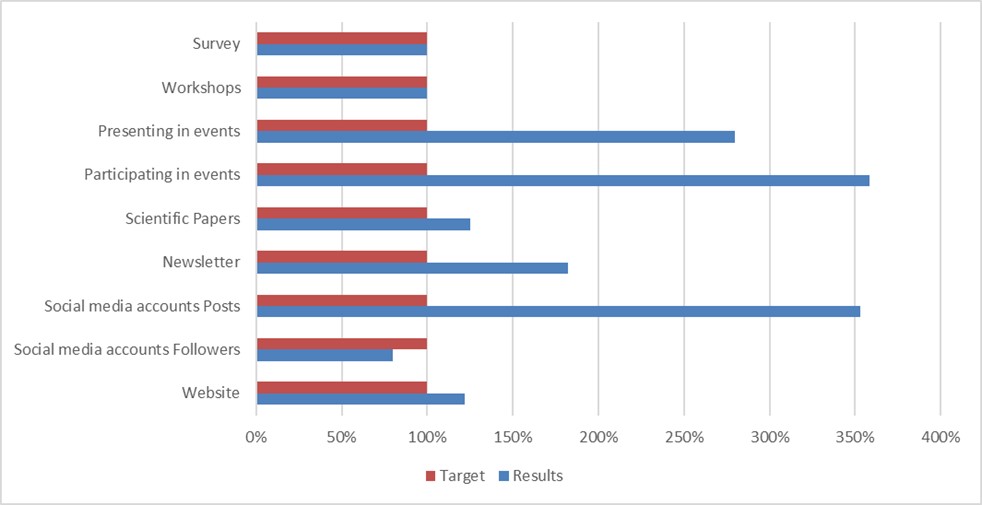 SeCoIIA KPIs